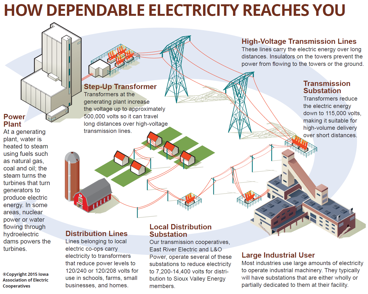 How Dependable Electricity Reaches You