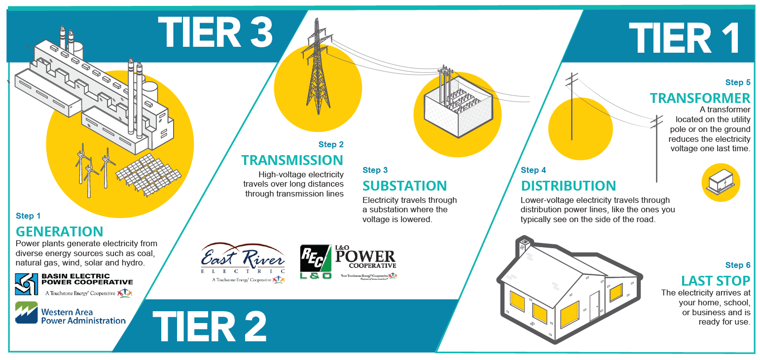 Tiers of power supply