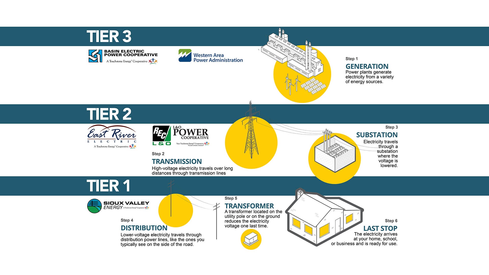 Three-tiered power system