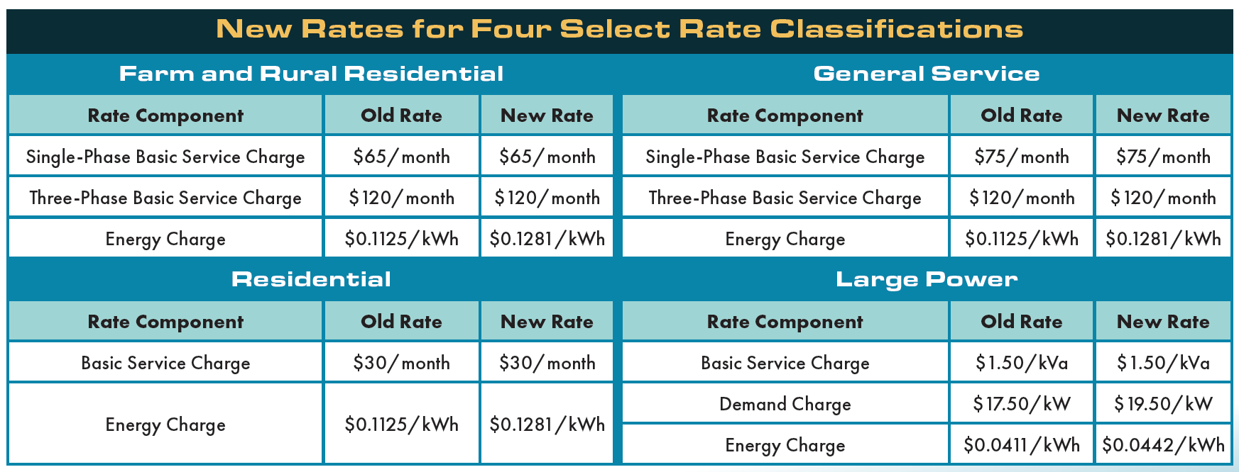 New rates for four classifications