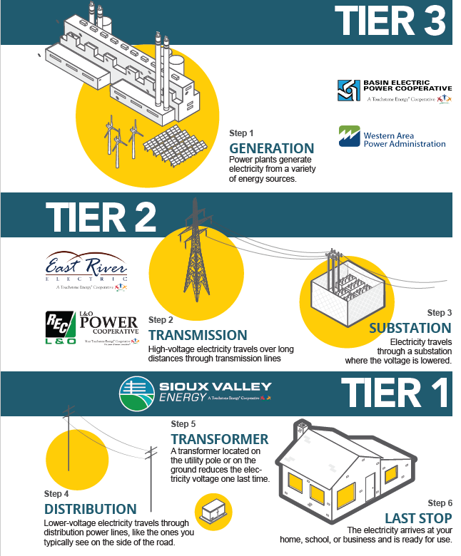 3-tiered system graphic June 2026