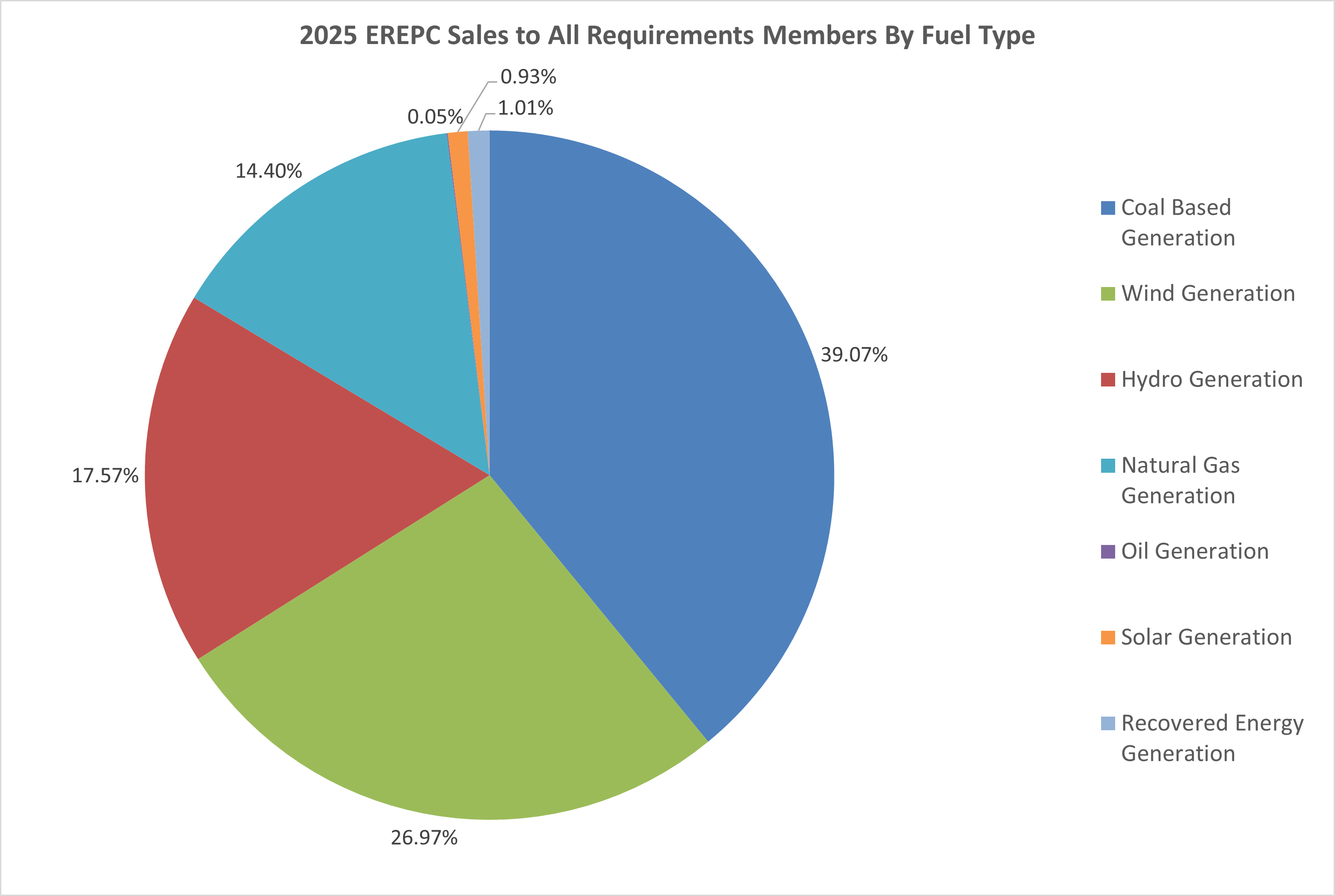 2025 ER Power Supply Mix Graph