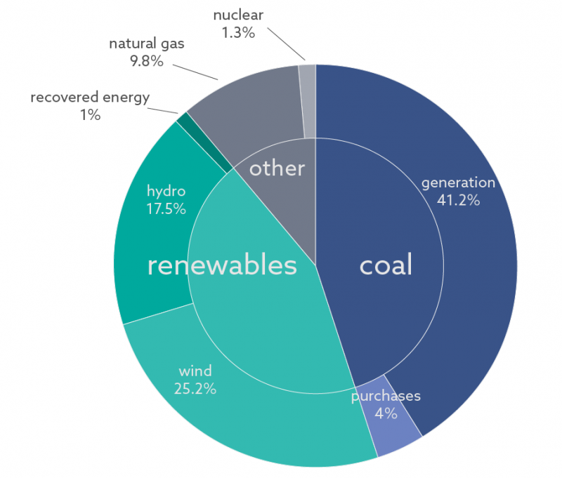 2020 ER Power Supply Mix Graph