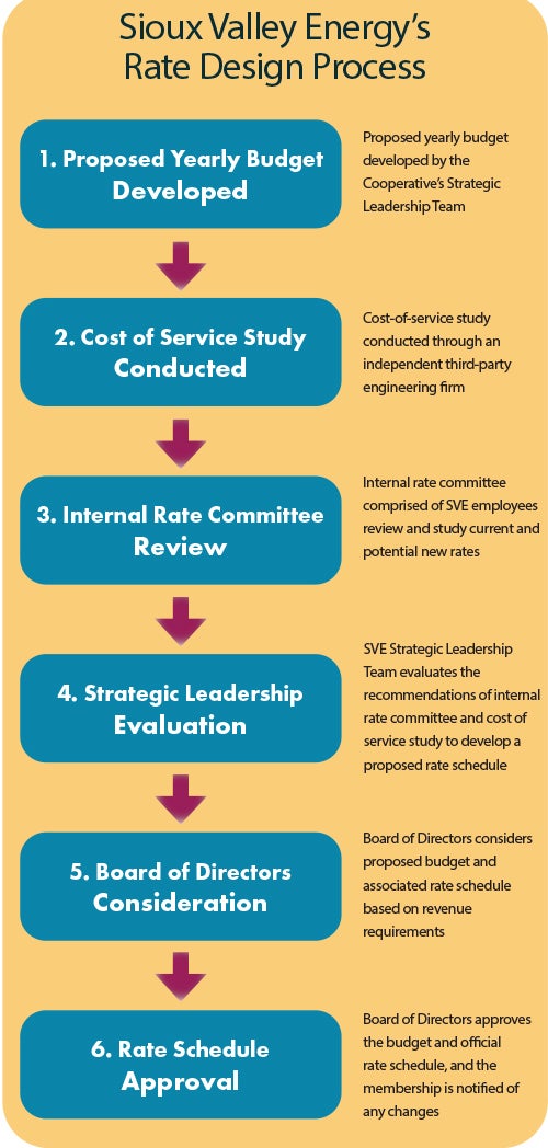 Energy Rate Design Process