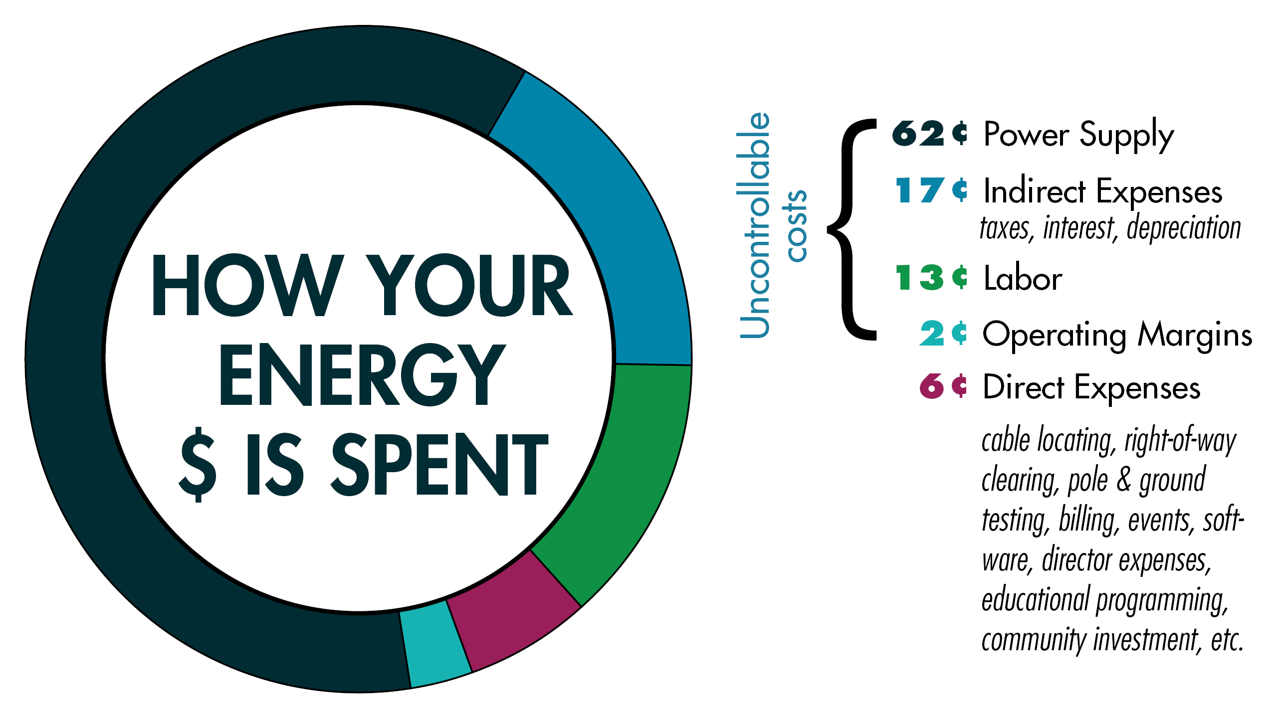 How your energy dollars are spent