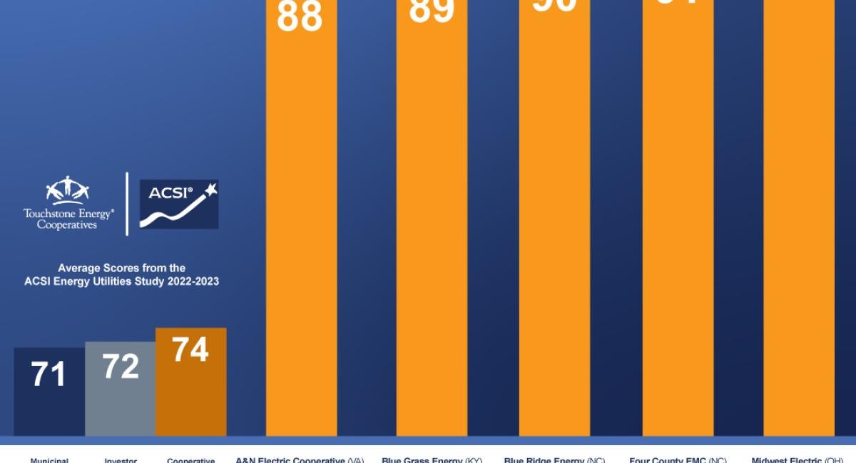 Chart of ACSI Scores